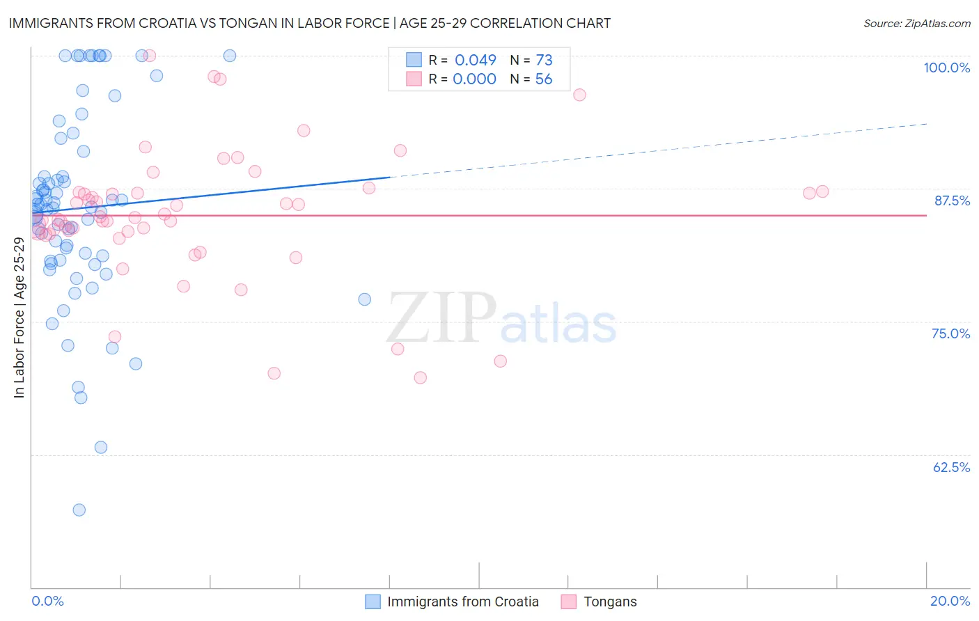 Immigrants from Croatia vs Tongan In Labor Force | Age 25-29