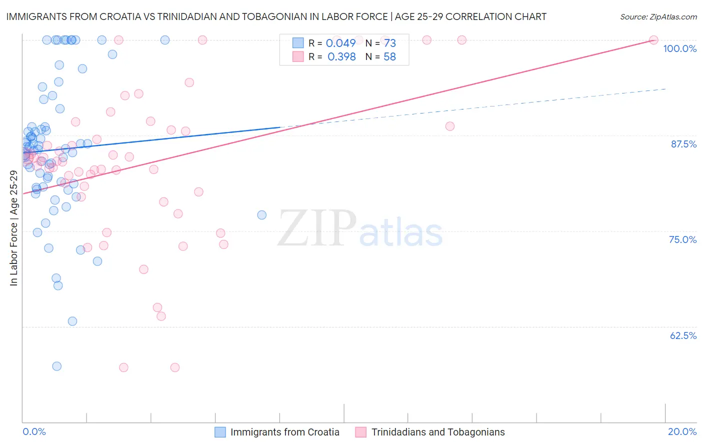 Immigrants from Croatia vs Trinidadian and Tobagonian In Labor Force | Age 25-29