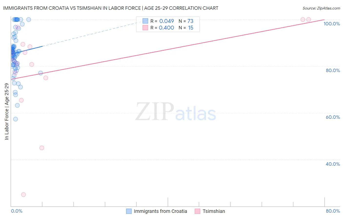 Immigrants from Croatia vs Tsimshian In Labor Force | Age 25-29