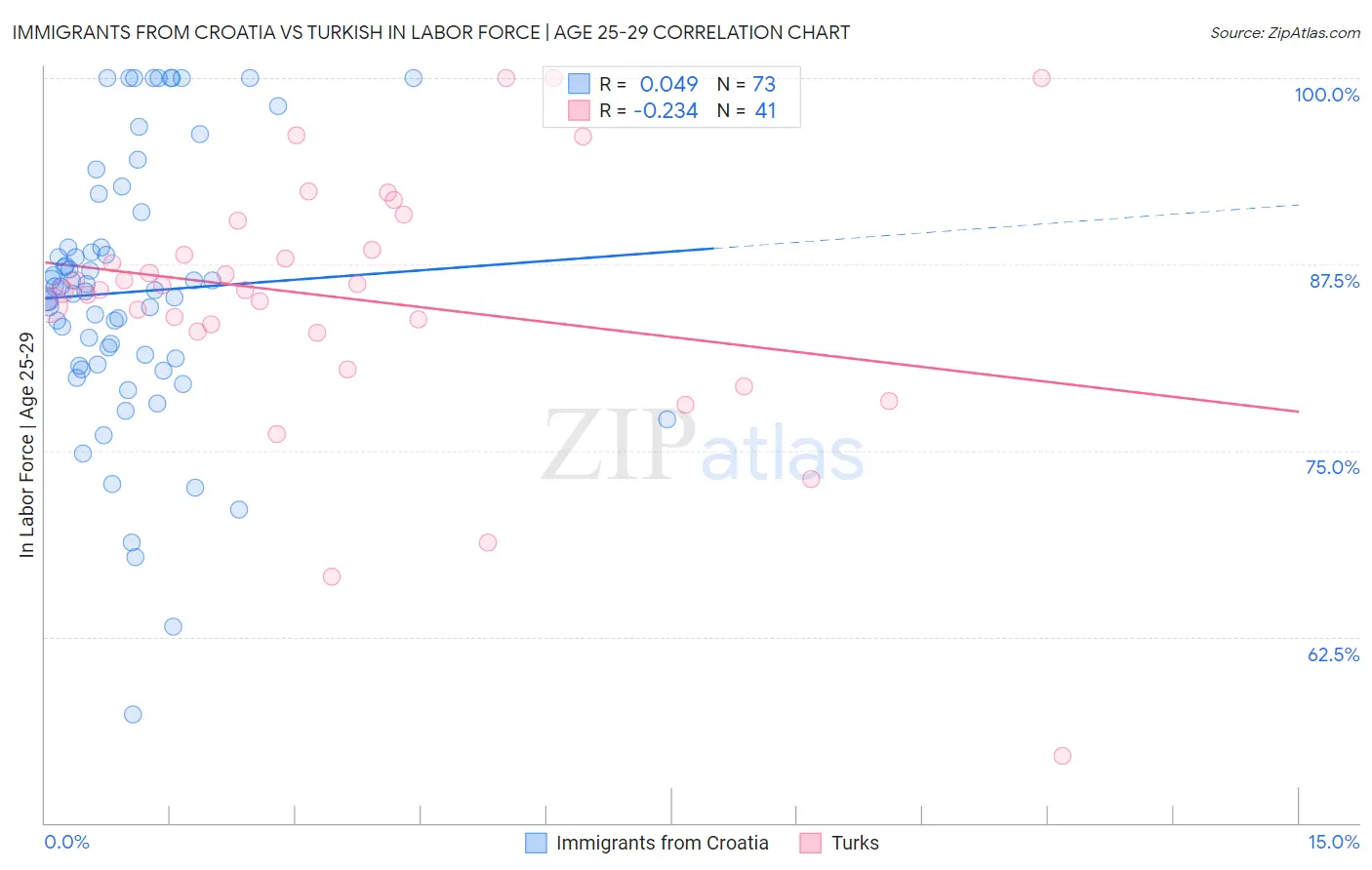 Immigrants from Croatia vs Turkish In Labor Force | Age 25-29