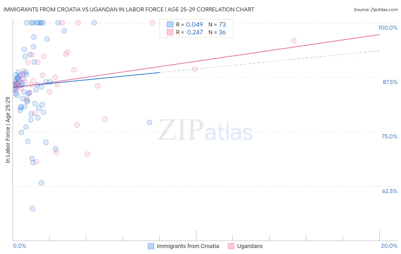 Immigrants from Croatia vs Ugandan In Labor Force | Age 25-29
