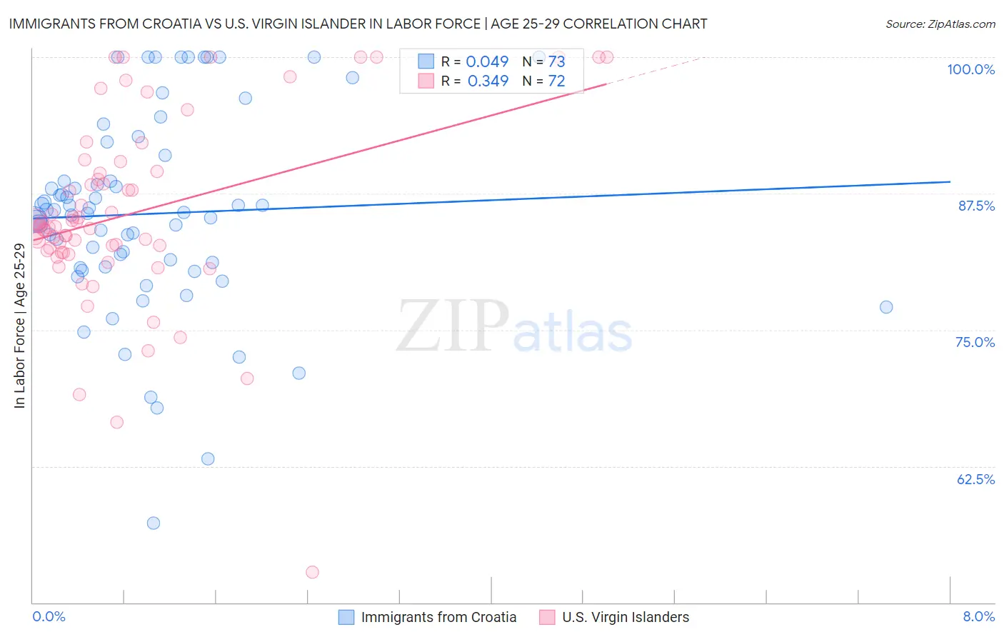 Immigrants from Croatia vs U.S. Virgin Islander In Labor Force | Age 25-29