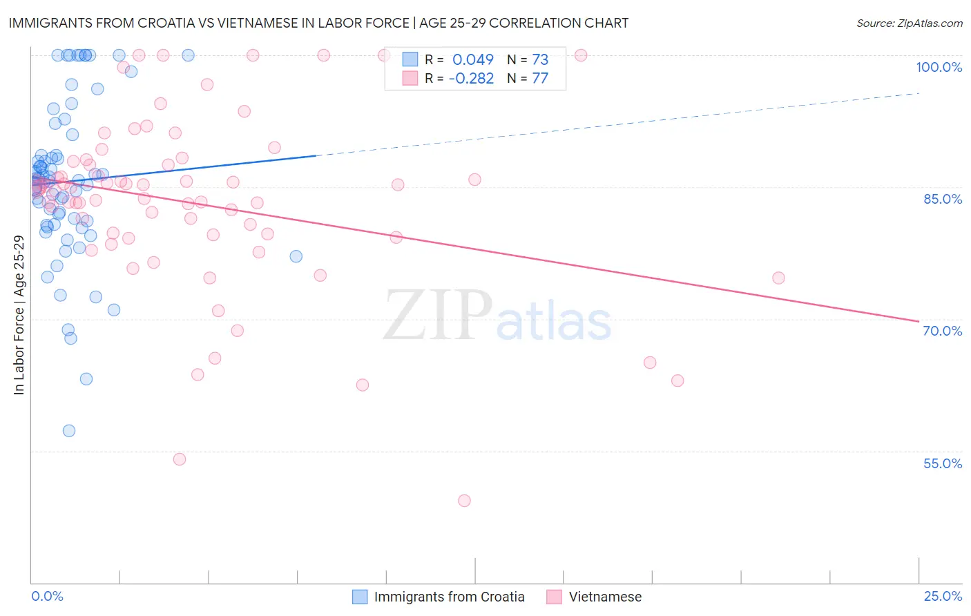 Immigrants from Croatia vs Vietnamese In Labor Force | Age 25-29