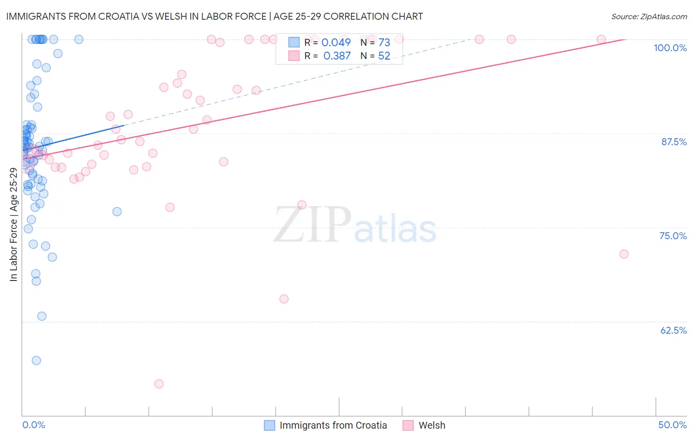 Immigrants from Croatia vs Welsh In Labor Force | Age 25-29