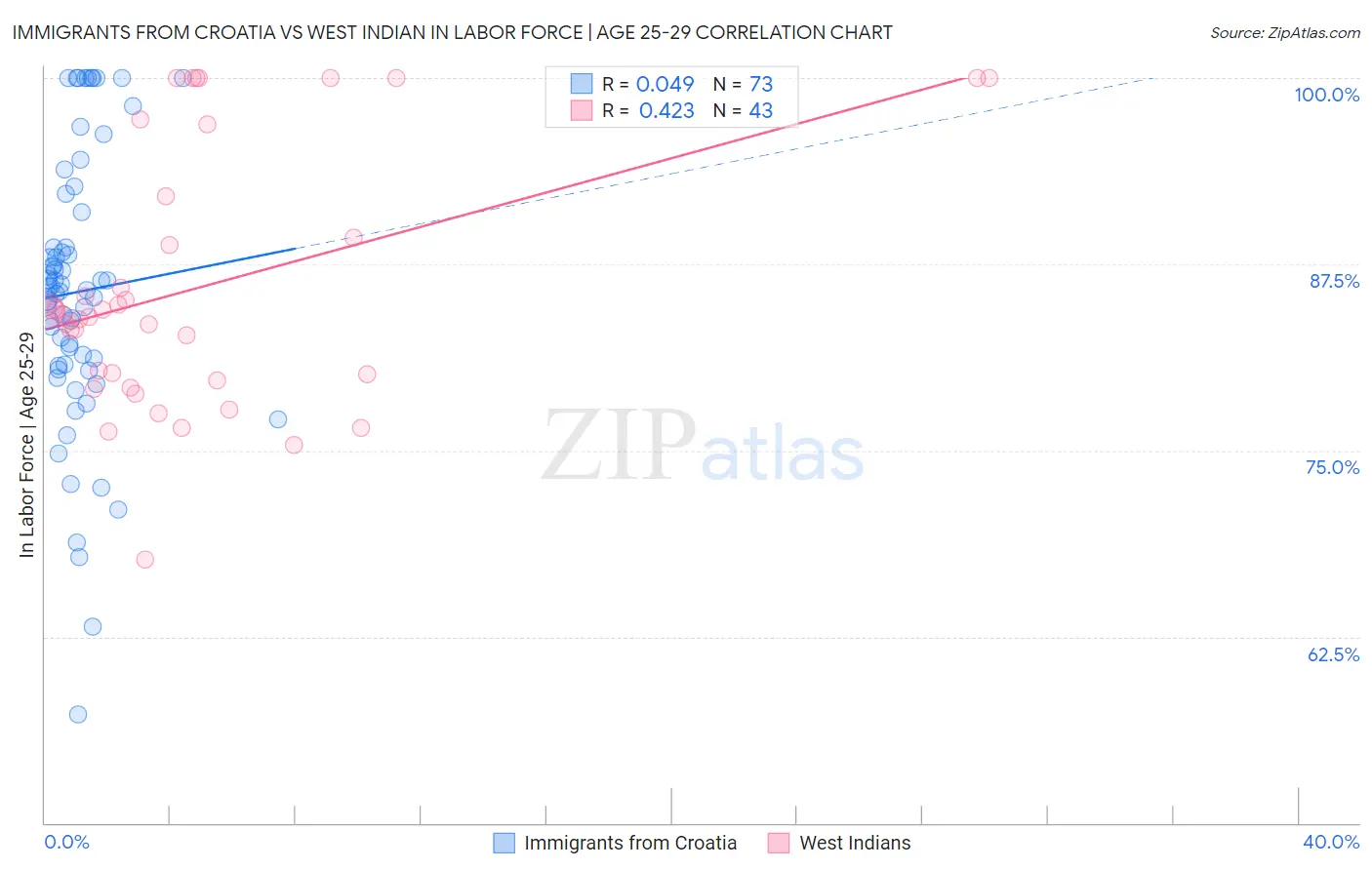 Immigrants from Croatia vs West Indian In Labor Force | Age 25-29