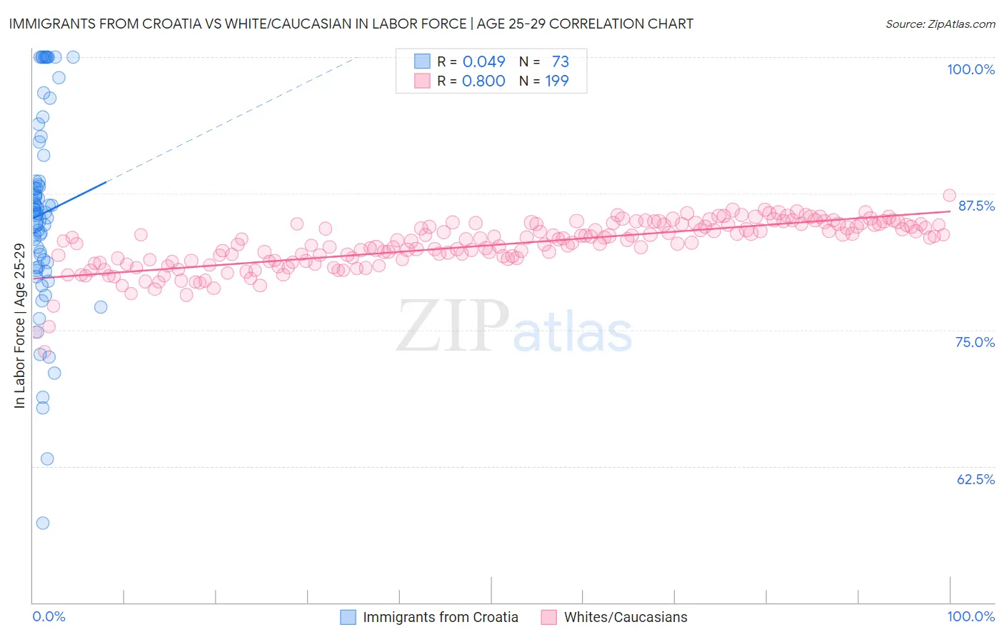 Immigrants from Croatia vs White/Caucasian In Labor Force | Age 25-29