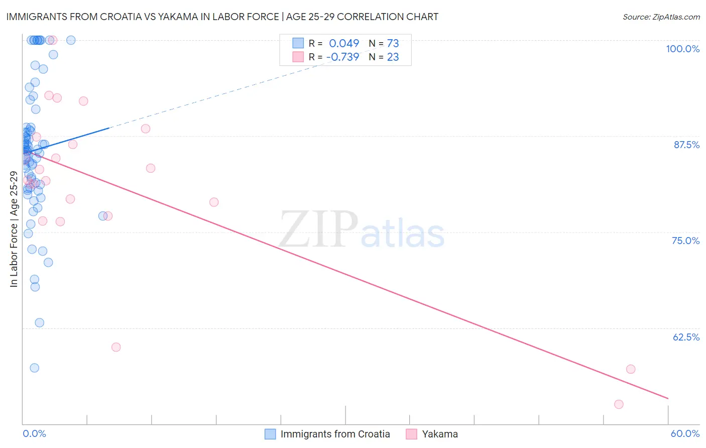 Immigrants from Croatia vs Yakama In Labor Force | Age 25-29