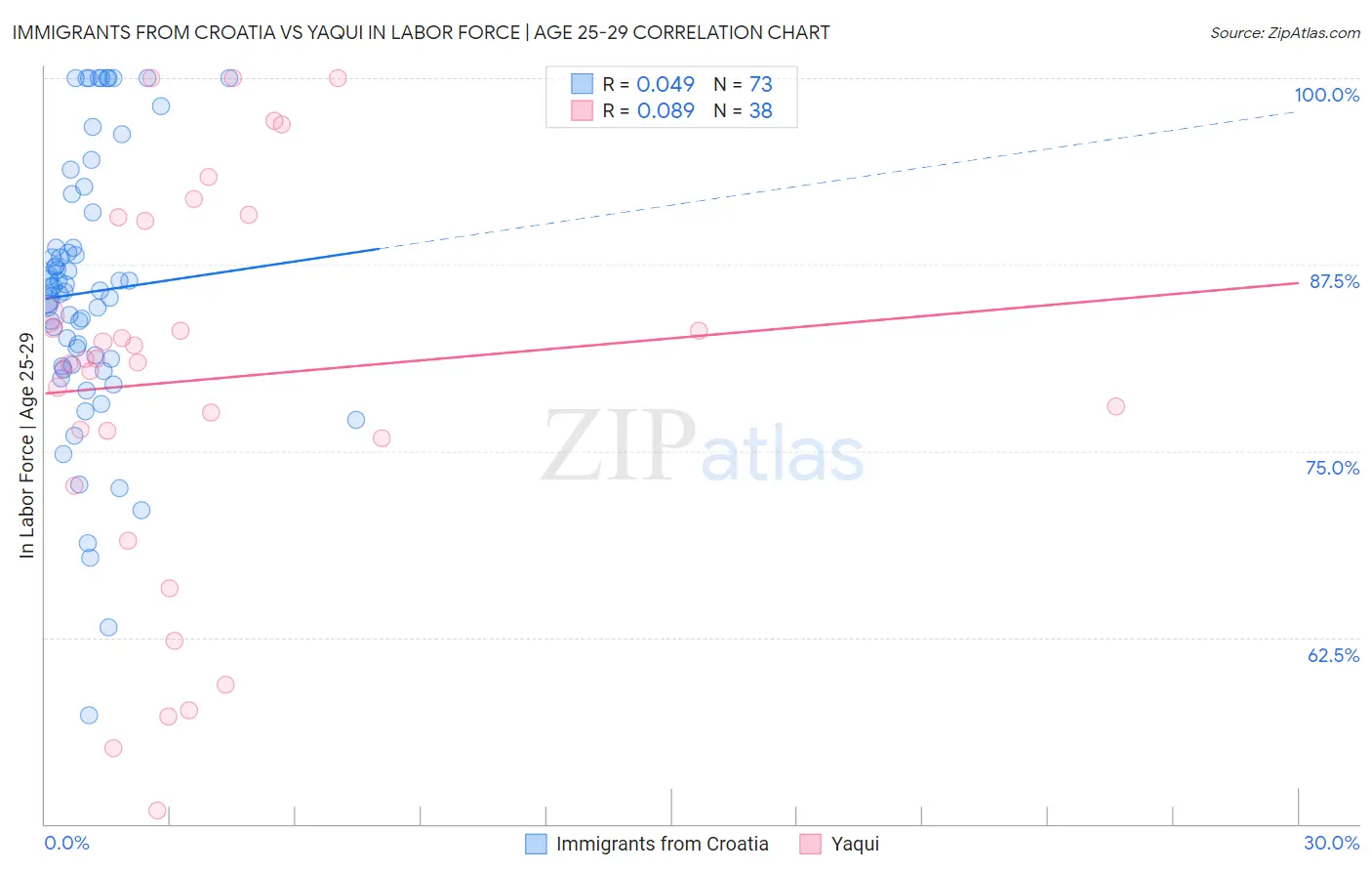 Immigrants from Croatia vs Yaqui In Labor Force | Age 25-29