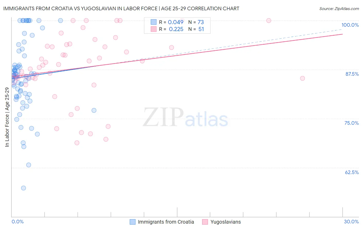 Immigrants from Croatia vs Yugoslavian In Labor Force | Age 25-29