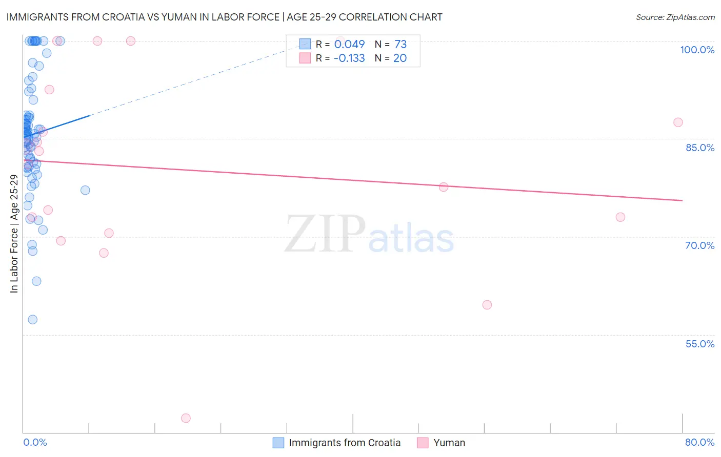 Immigrants from Croatia vs Yuman In Labor Force | Age 25-29