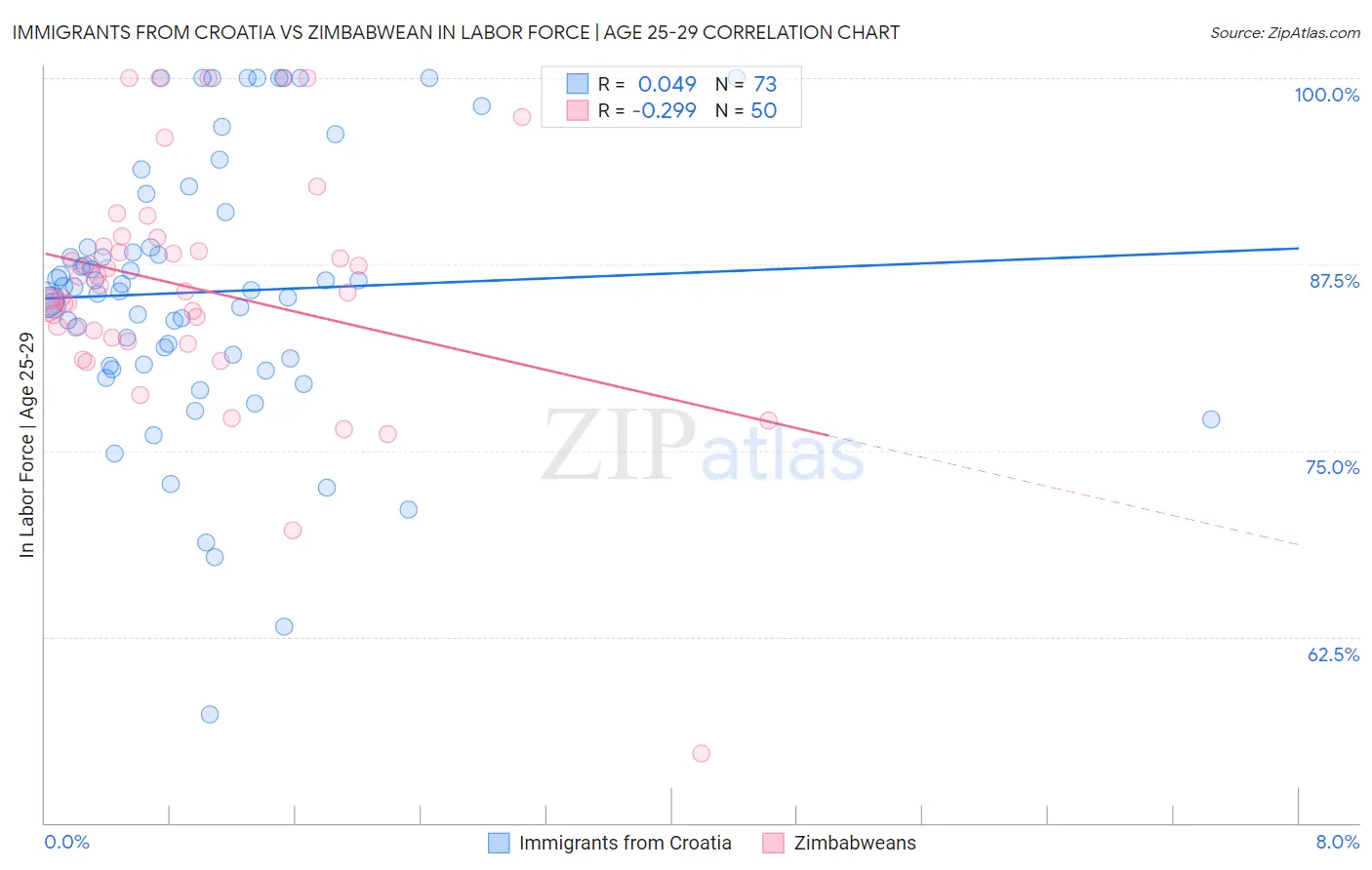 Immigrants from Croatia vs Zimbabwean In Labor Force | Age 25-29