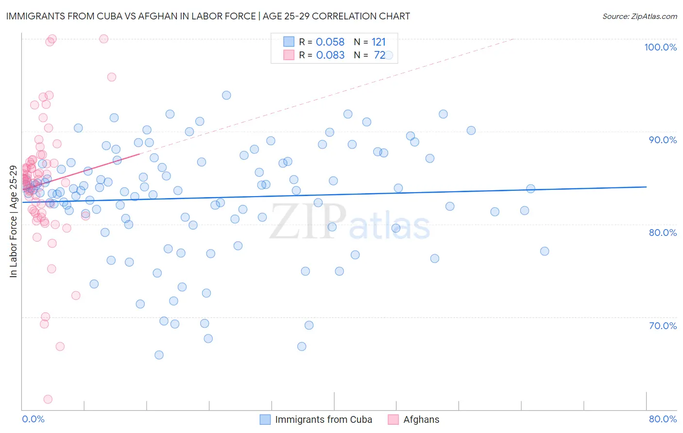 Immigrants from Cuba vs Afghan In Labor Force | Age 25-29