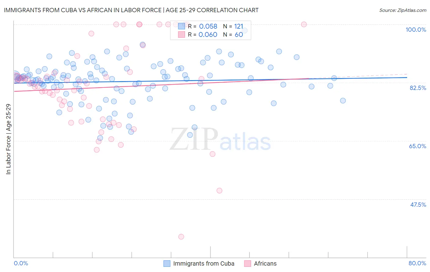 Immigrants from Cuba vs African In Labor Force | Age 25-29