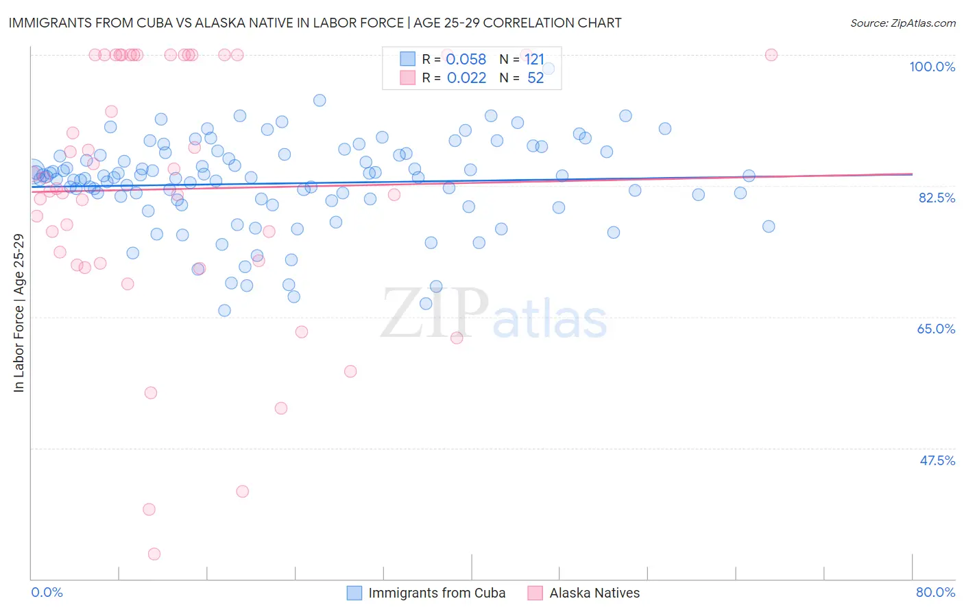 Immigrants from Cuba vs Alaska Native In Labor Force | Age 25-29