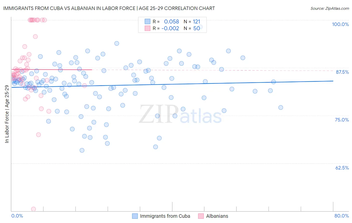 Immigrants from Cuba vs Albanian In Labor Force | Age 25-29