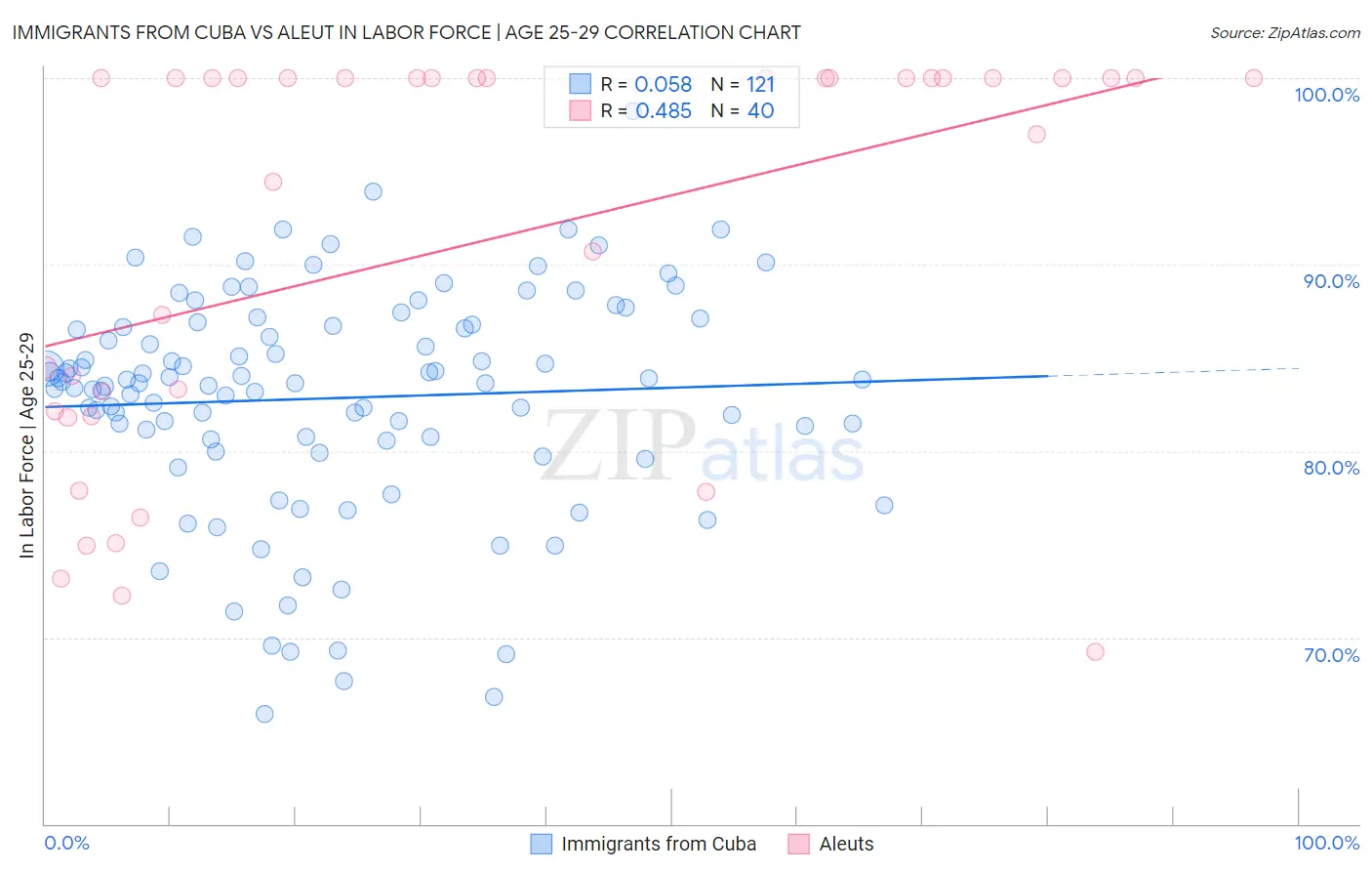 Immigrants from Cuba vs Aleut In Labor Force | Age 25-29