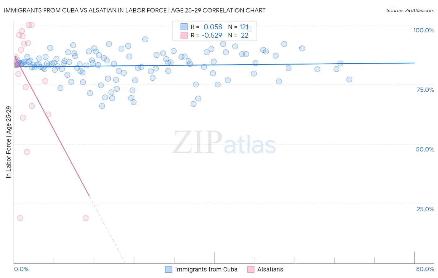 Immigrants from Cuba vs Alsatian In Labor Force | Age 25-29