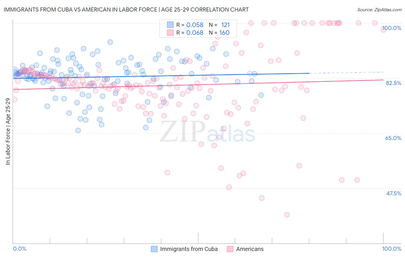 Immigrants from Cuba vs American In Labor Force | Age 25-29