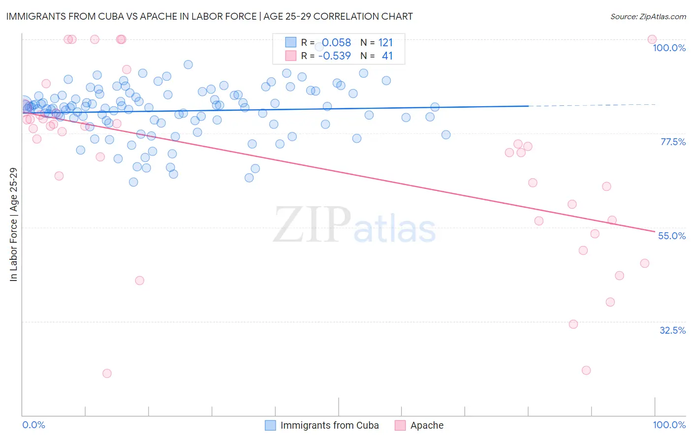 Immigrants from Cuba vs Apache In Labor Force | Age 25-29