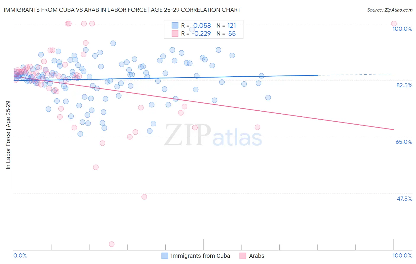 Immigrants from Cuba vs Arab In Labor Force | Age 25-29