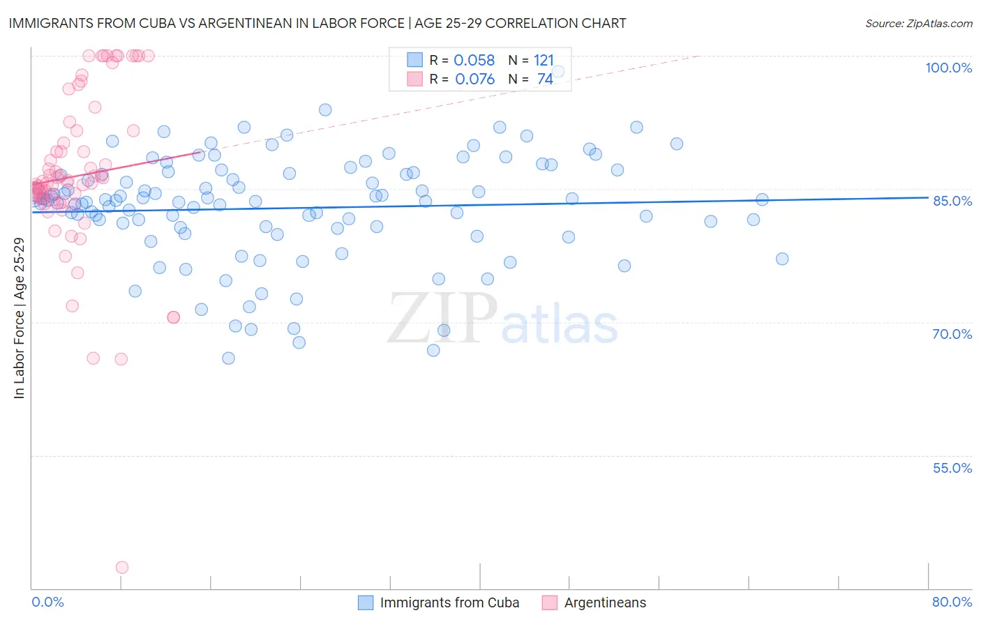 Immigrants from Cuba vs Argentinean In Labor Force | Age 25-29