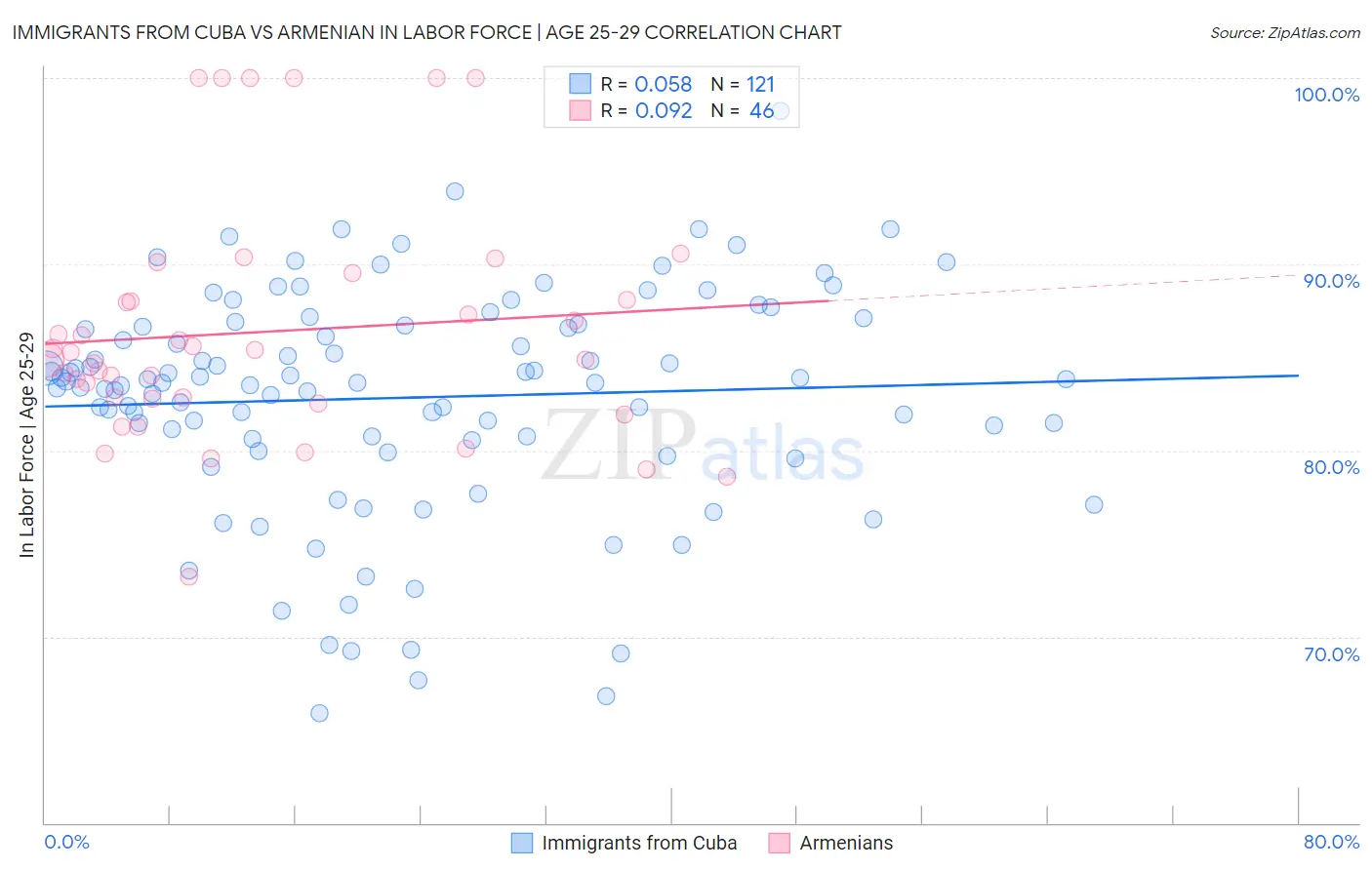 Immigrants from Cuba vs Armenian In Labor Force | Age 25-29