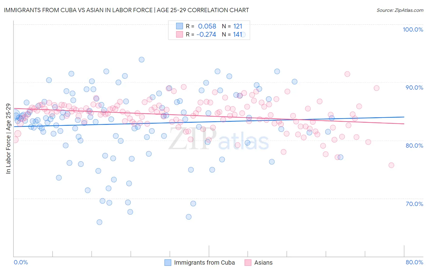 Immigrants from Cuba vs Asian In Labor Force | Age 25-29