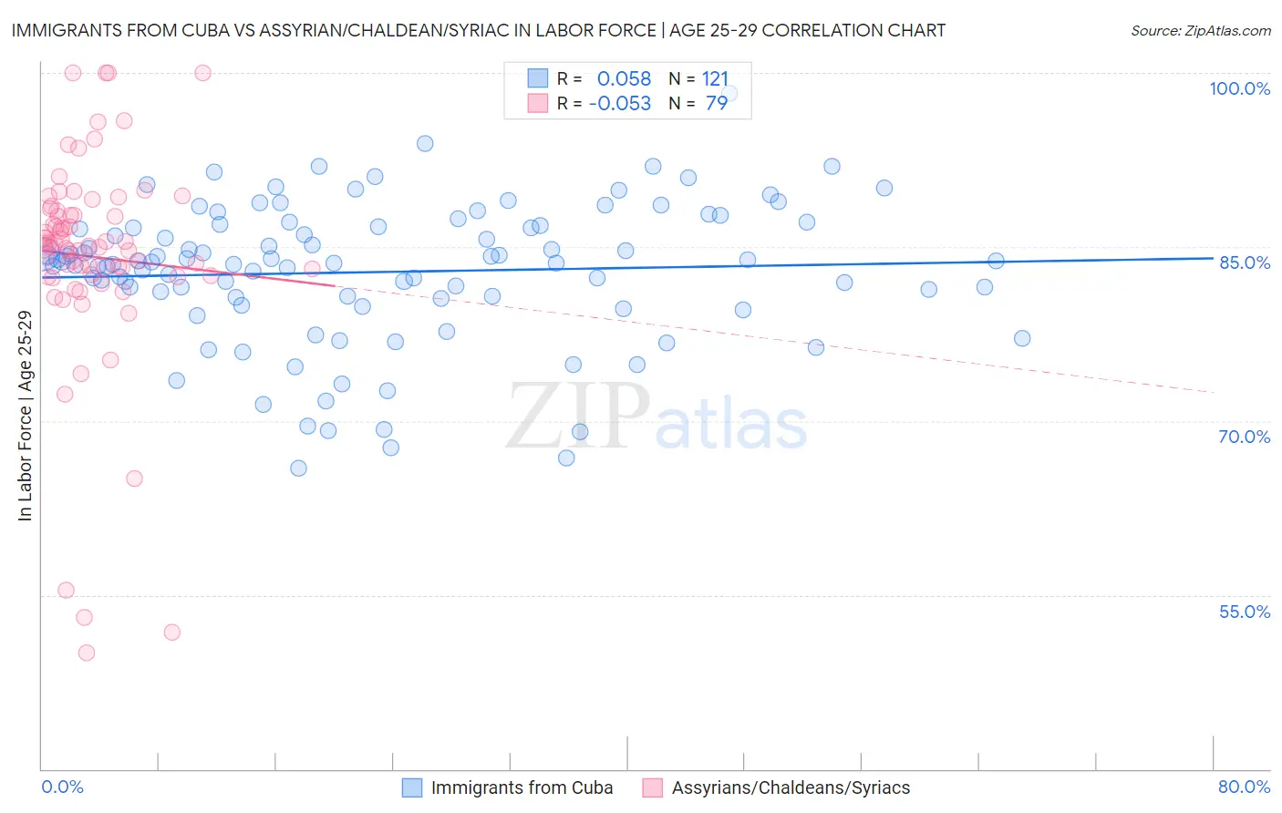 Immigrants from Cuba vs Assyrian/Chaldean/Syriac In Labor Force | Age 25-29