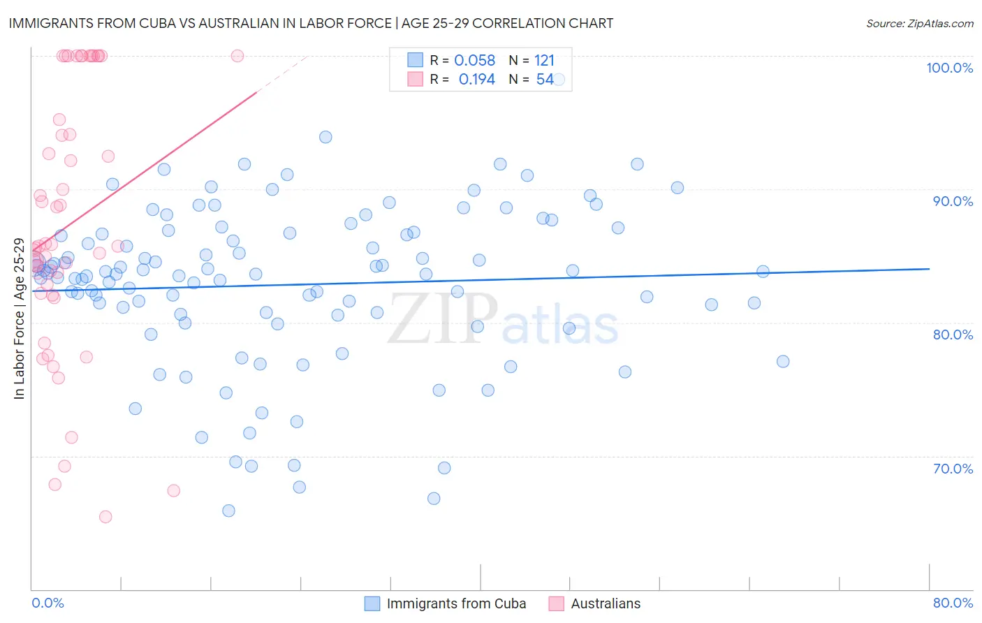 Immigrants from Cuba vs Australian In Labor Force | Age 25-29