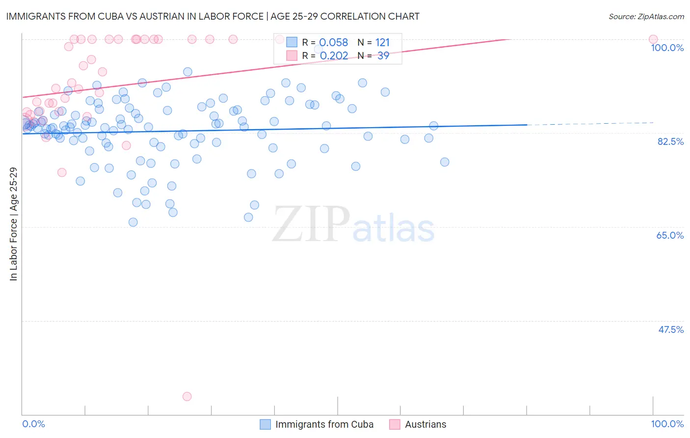 Immigrants from Cuba vs Austrian In Labor Force | Age 25-29