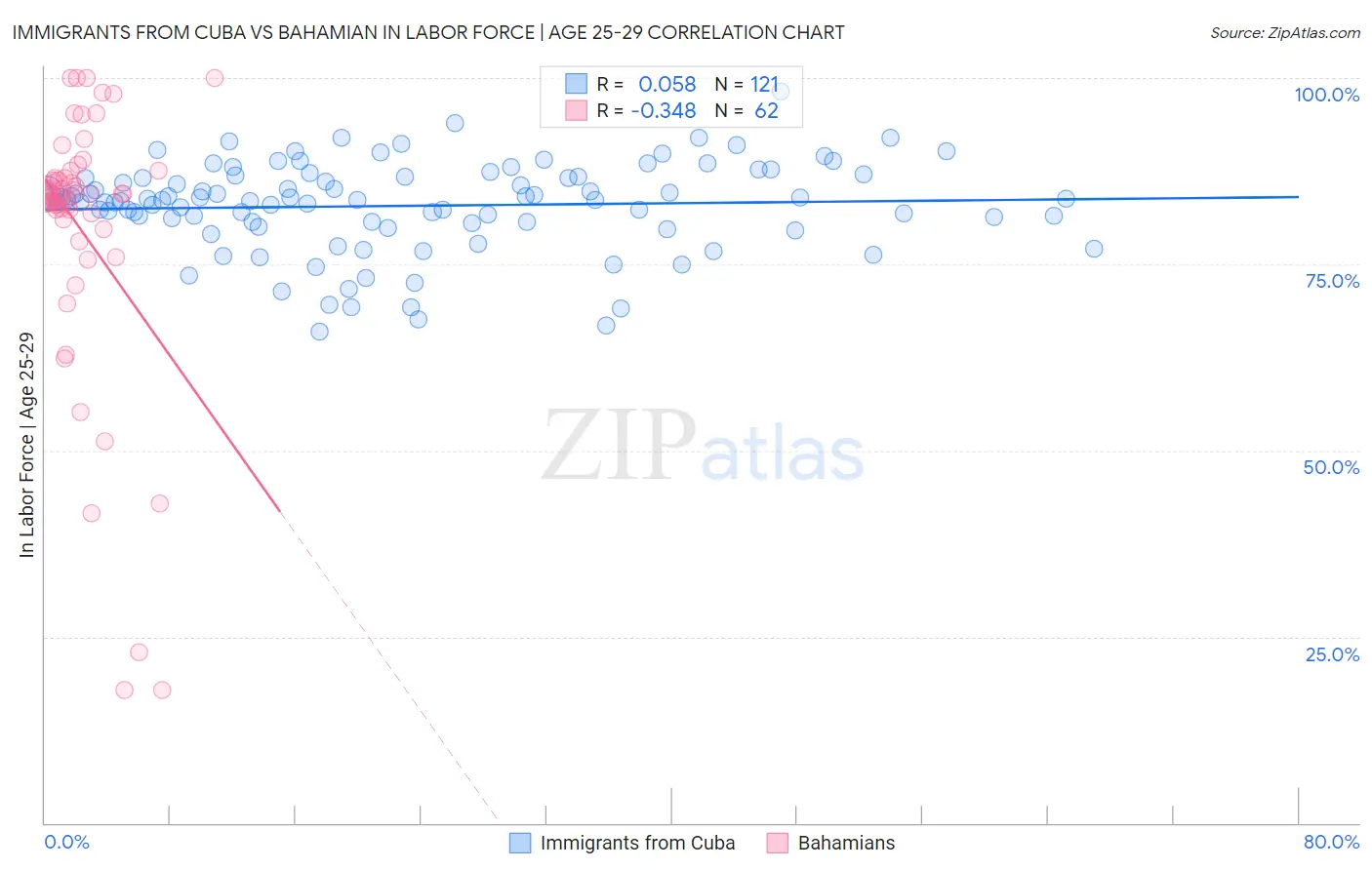 Immigrants from Cuba vs Bahamian In Labor Force | Age 25-29