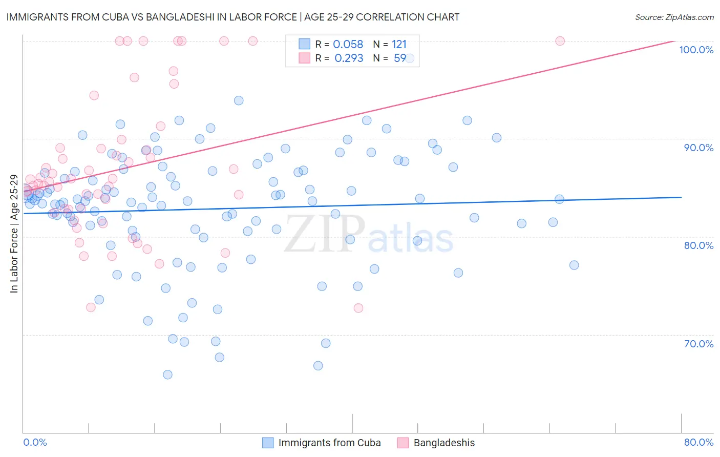 Immigrants from Cuba vs Bangladeshi In Labor Force | Age 25-29