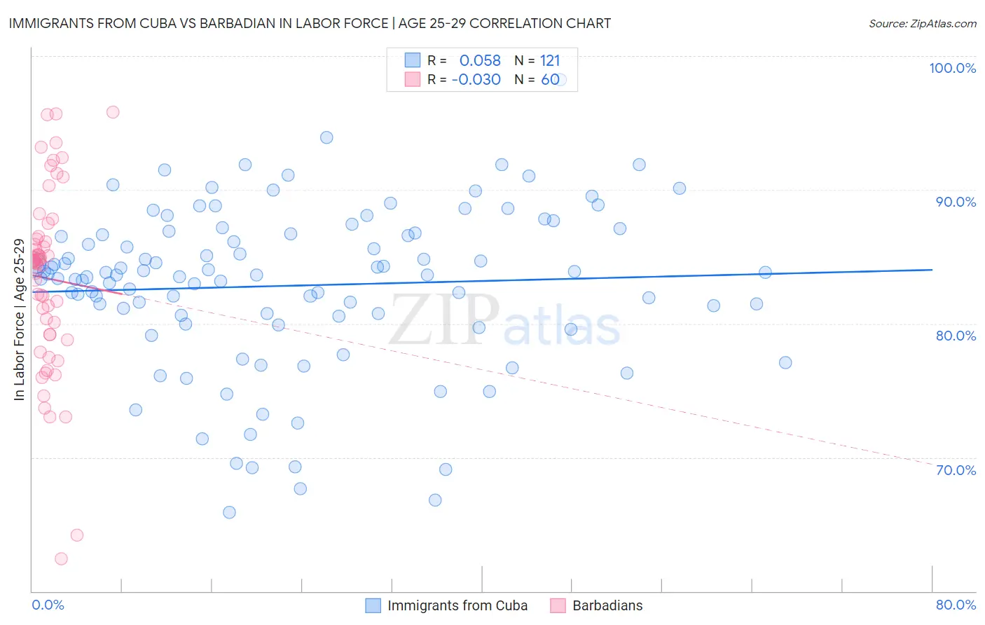 Immigrants from Cuba vs Barbadian In Labor Force | Age 25-29