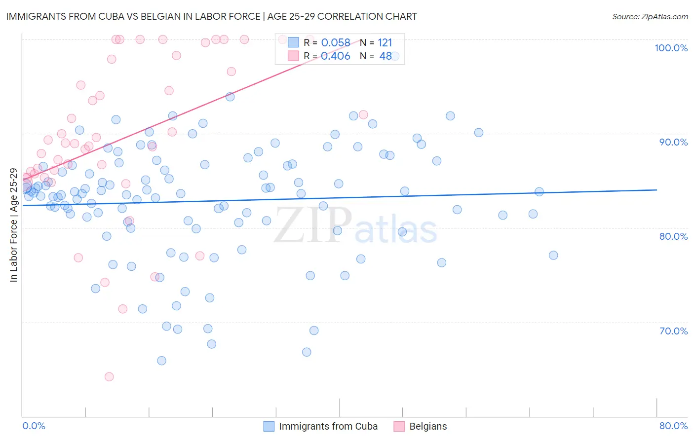 Immigrants from Cuba vs Belgian In Labor Force | Age 25-29