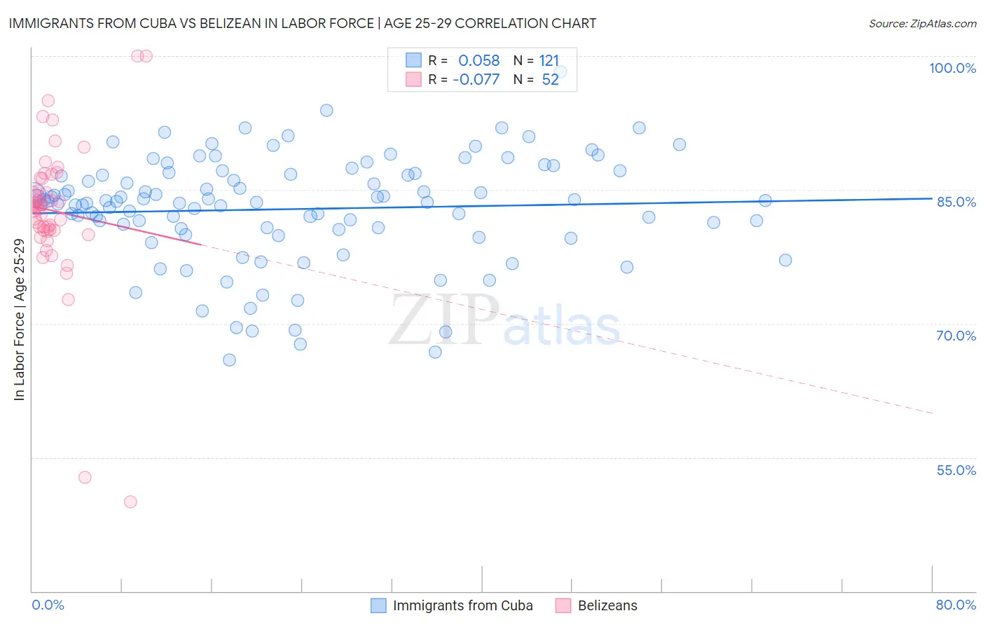 Immigrants from Cuba vs Belizean In Labor Force | Age 25-29