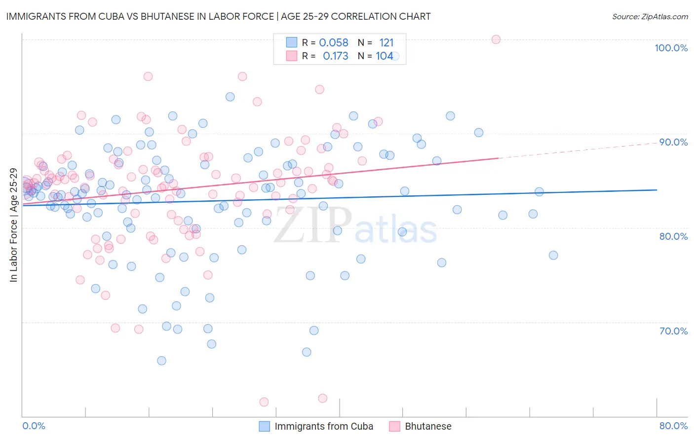 Immigrants from Cuba vs Bhutanese In Labor Force | Age 25-29