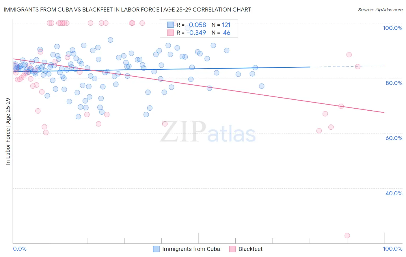 Immigrants from Cuba vs Blackfeet In Labor Force | Age 25-29