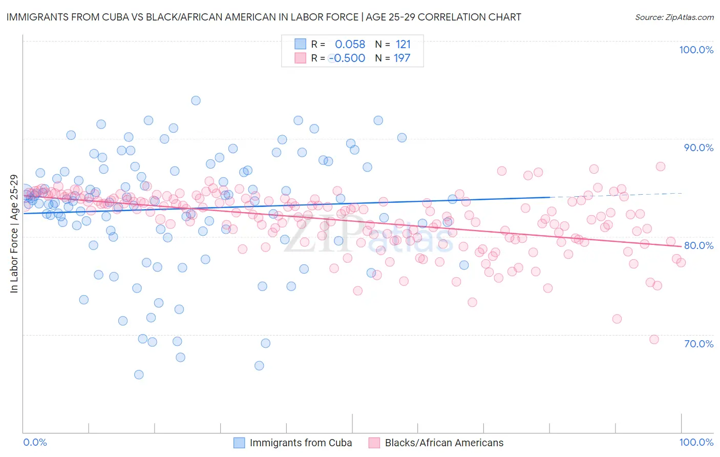 Immigrants from Cuba vs Black/African American In Labor Force | Age 25-29