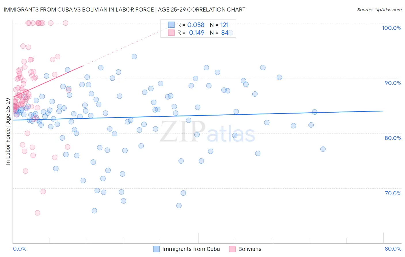 Immigrants from Cuba vs Bolivian In Labor Force | Age 25-29