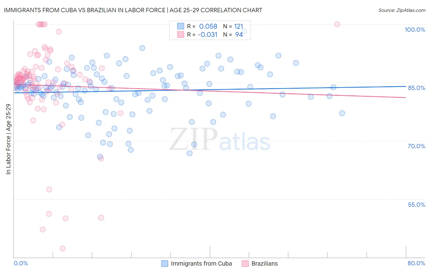 Immigrants from Cuba vs Brazilian In Labor Force | Age 25-29