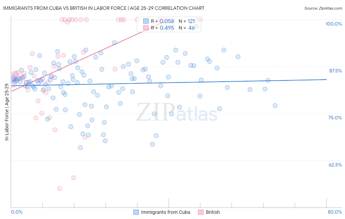 Immigrants from Cuba vs British In Labor Force | Age 25-29