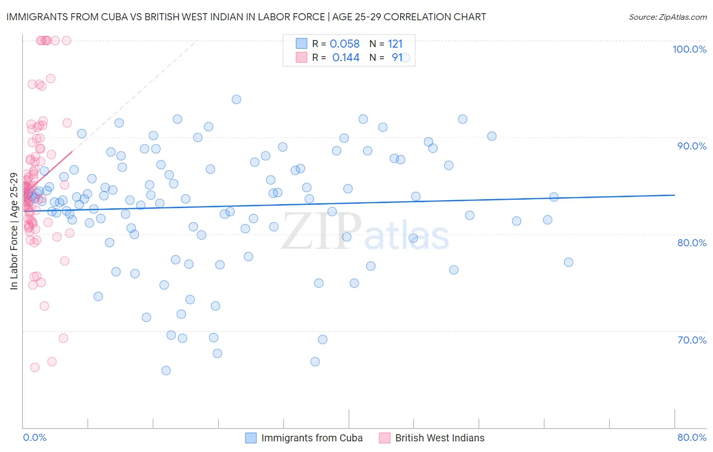 Immigrants from Cuba vs British West Indian In Labor Force | Age 25-29