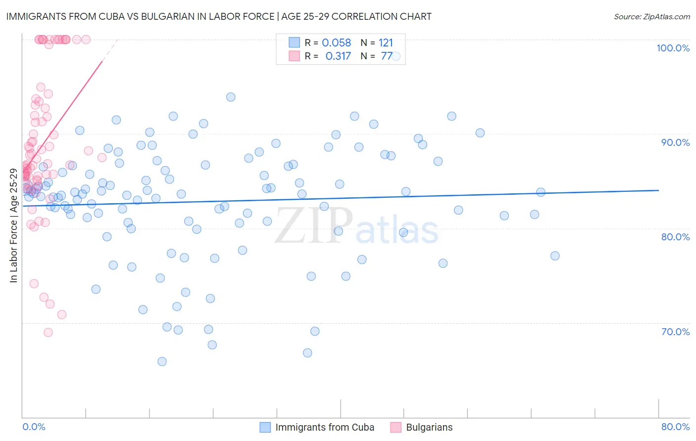 Immigrants from Cuba vs Bulgarian In Labor Force | Age 25-29