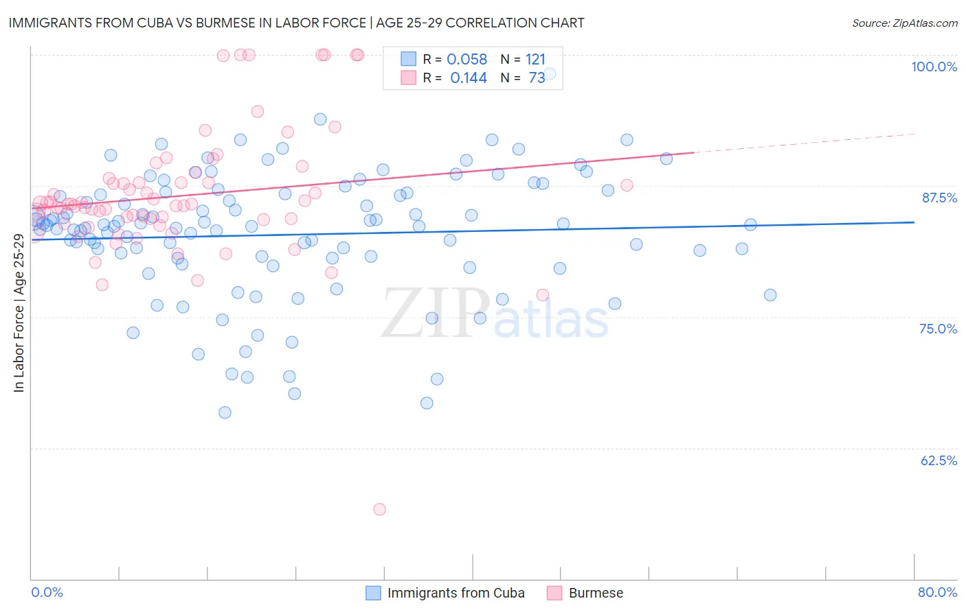 Immigrants from Cuba vs Burmese In Labor Force | Age 25-29