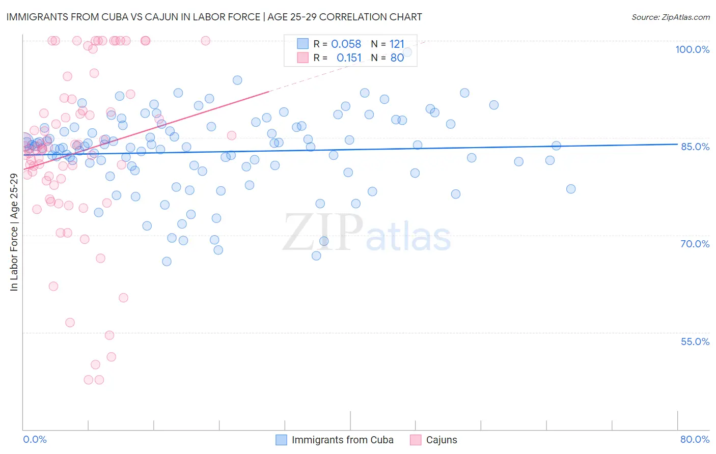 Immigrants from Cuba vs Cajun In Labor Force | Age 25-29