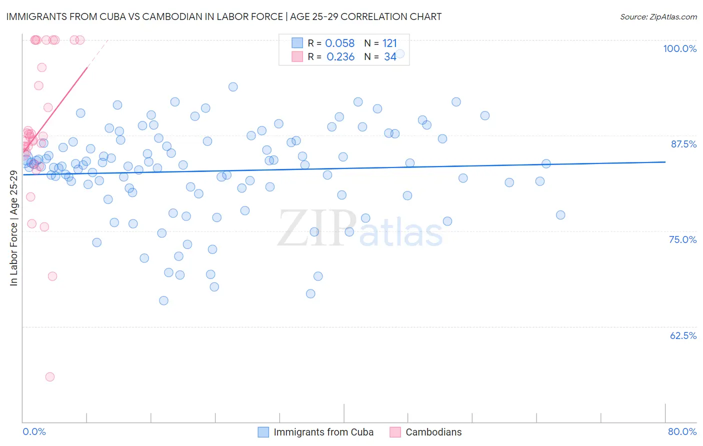 Immigrants from Cuba vs Cambodian In Labor Force | Age 25-29