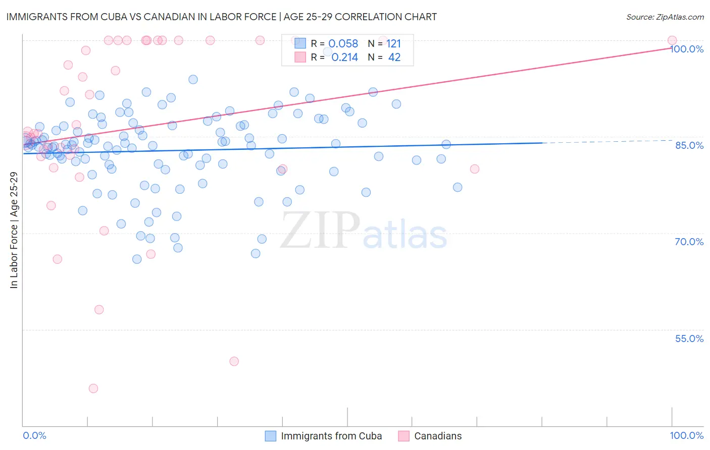 Immigrants from Cuba vs Canadian In Labor Force | Age 25-29