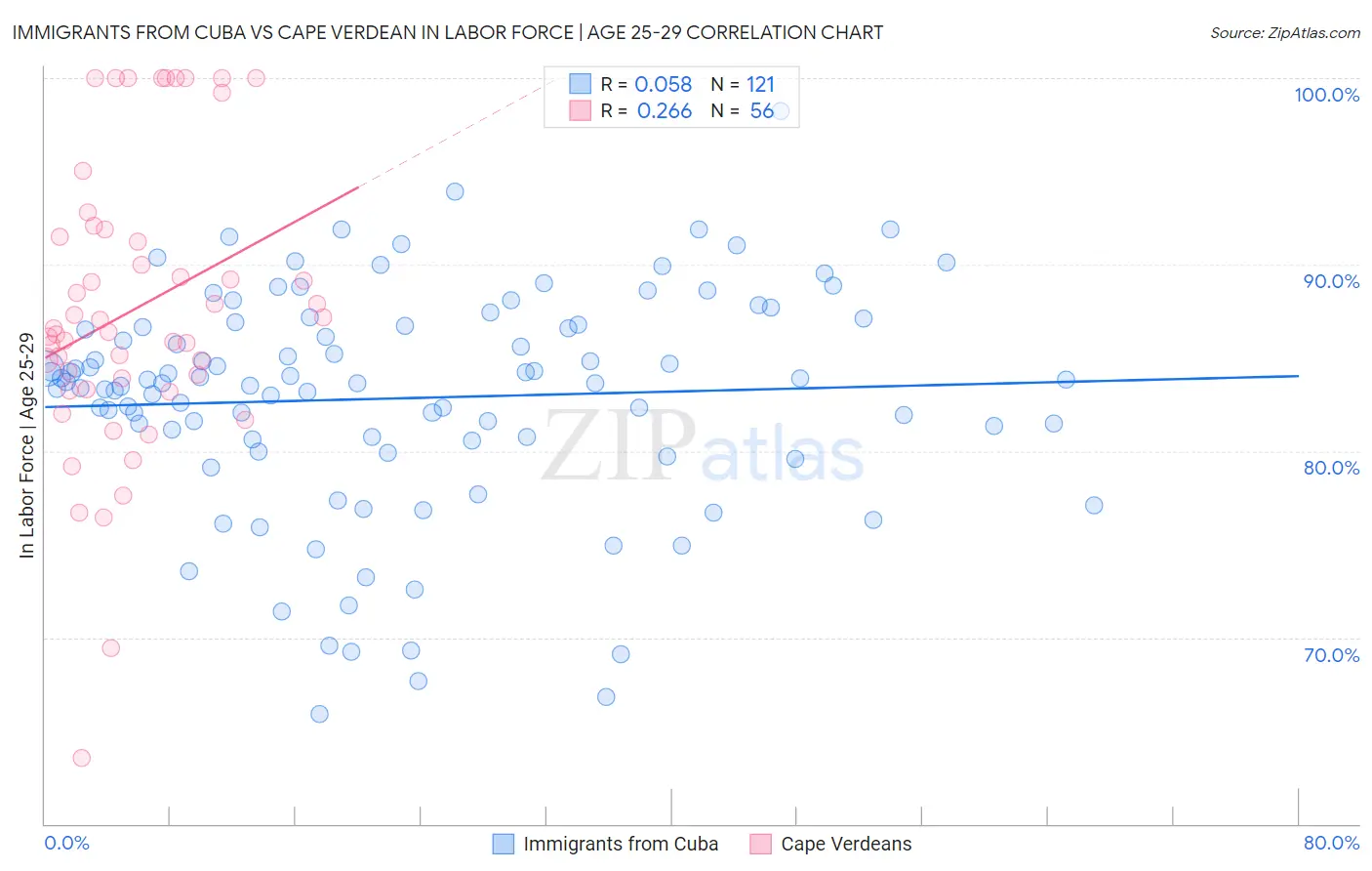 Immigrants from Cuba vs Cape Verdean In Labor Force | Age 25-29