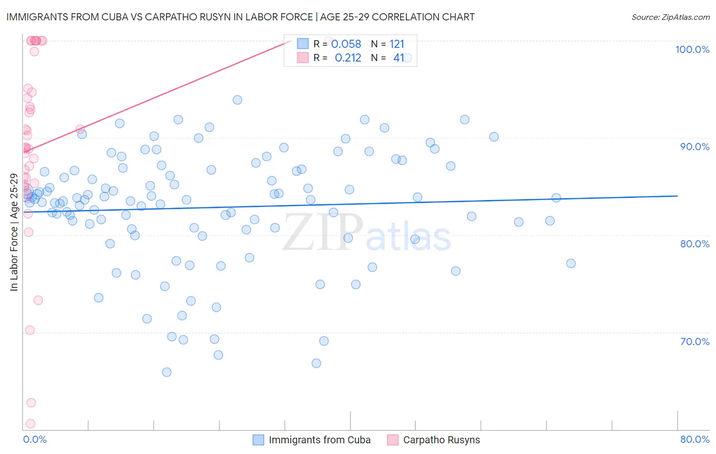 Immigrants from Cuba vs Carpatho Rusyn In Labor Force | Age 25-29