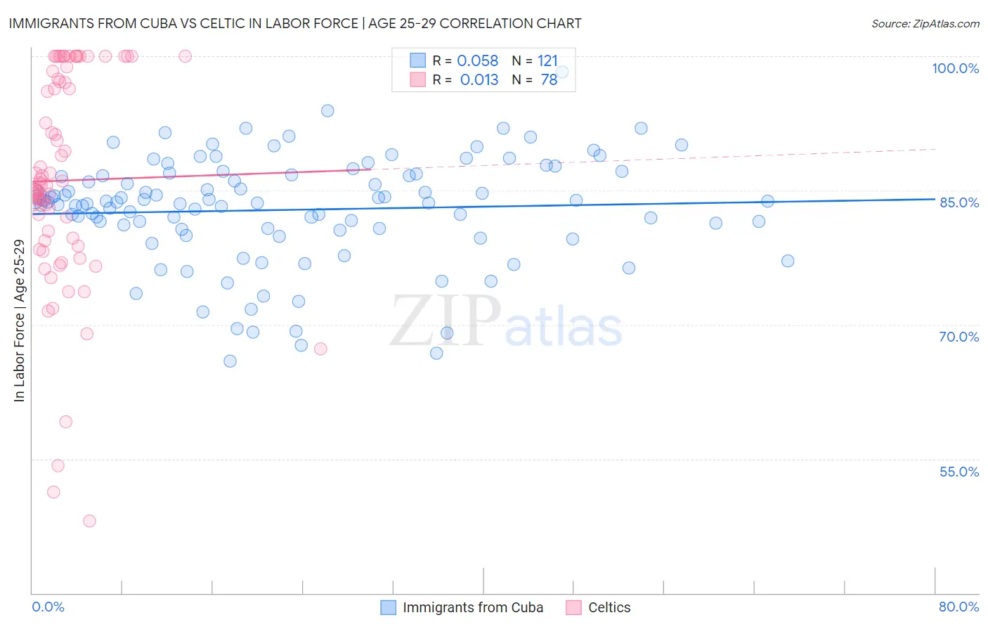 Immigrants from Cuba vs Celtic In Labor Force | Age 25-29